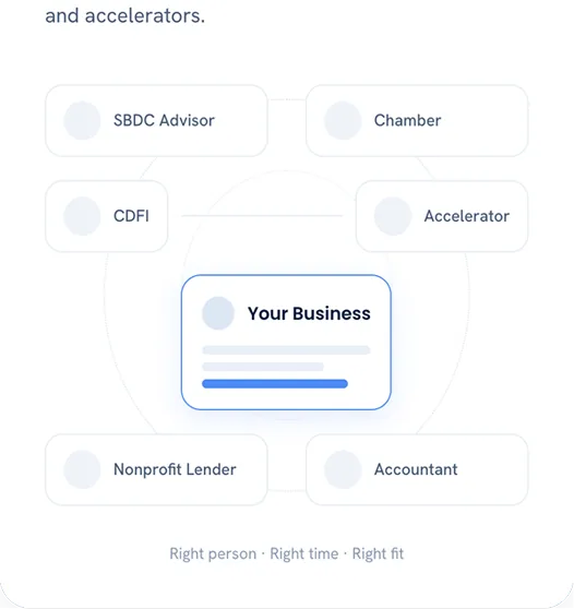 A new business connected with an SBDC advisor, chamber, CDFI, accelerator, nonprofit lender, and accountant