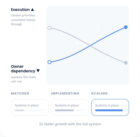 A chart of execution rising as owner dependency falls across matched, implementing, and scaling stages