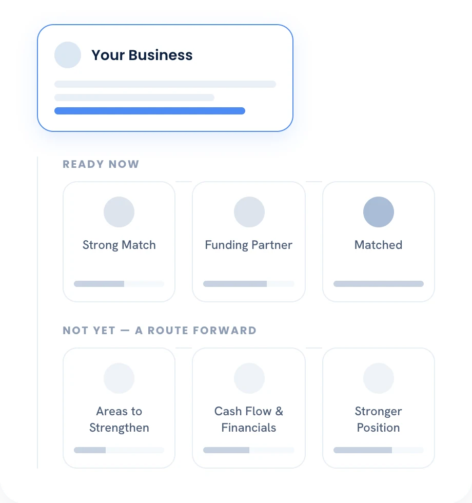 Diagram: a ready-now route through strong match, funding partner and matched, beside a not-yet route through areas to strengthen, cash flow and financials, and a stronger position
