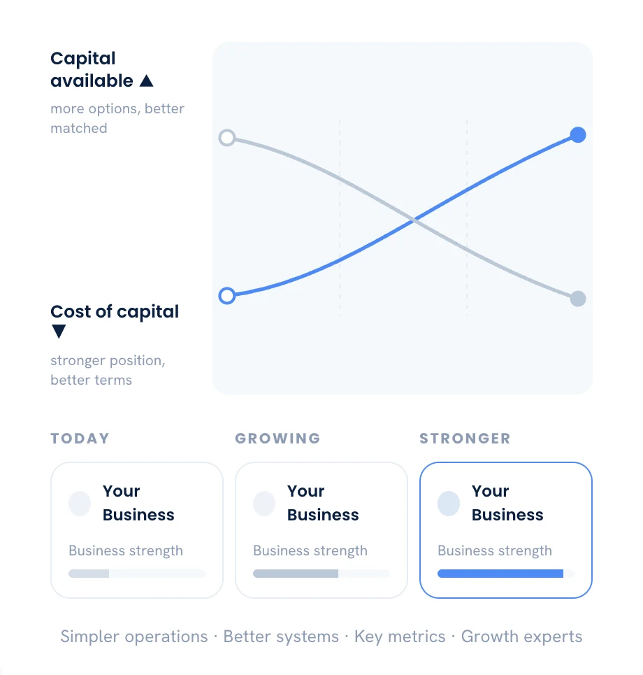 Chart: as business strength grows from today to stronger, capital available rises while cost of capital falls