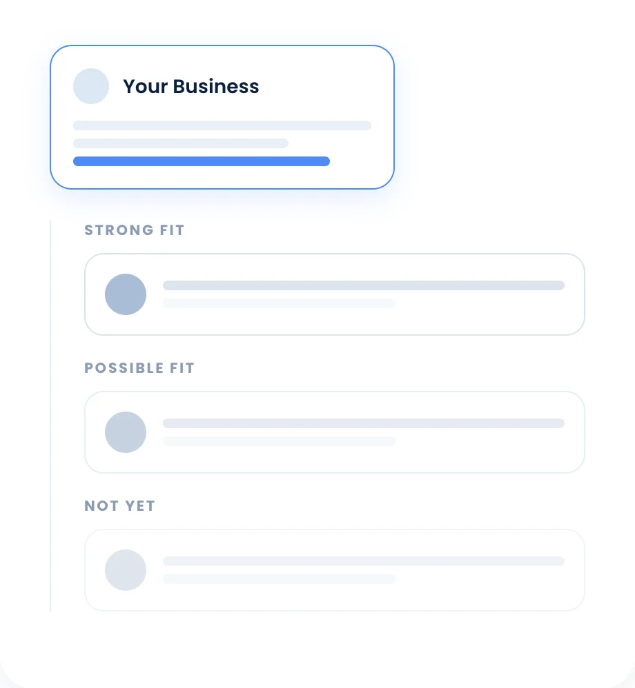 Diagram: one business profile sorted into strong fit, possible fit and not yet