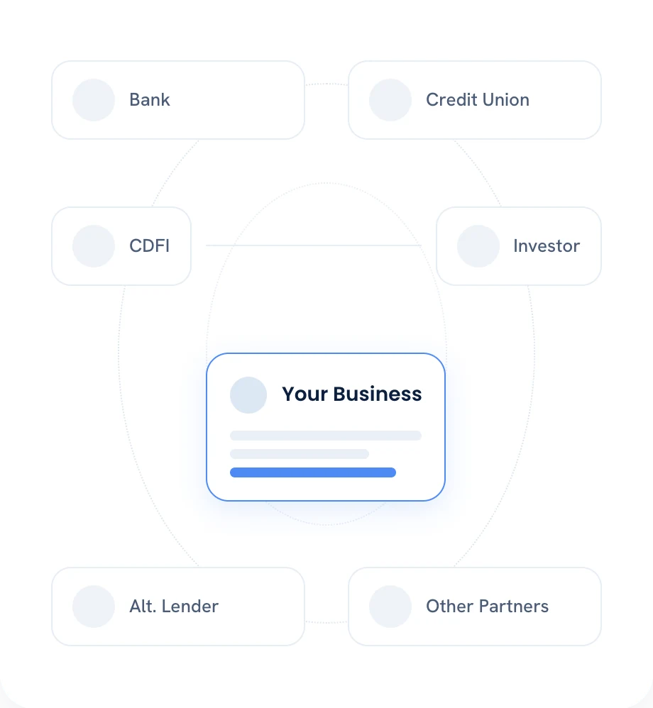 Diagram: a business at the centre of a ring of funding partners — bank, credit union, CDFI, investor, alternative lender and other partners