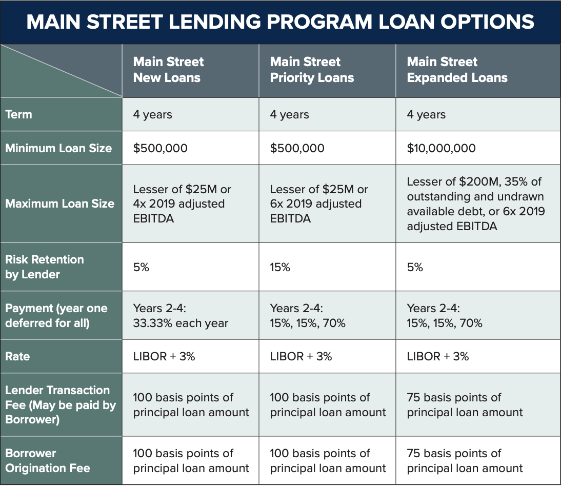 Looking for a Low-Interest Loan? Main Street Lending Program May Deliver Soon