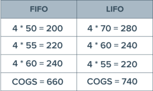 FIFO LIFO Graph to explain example