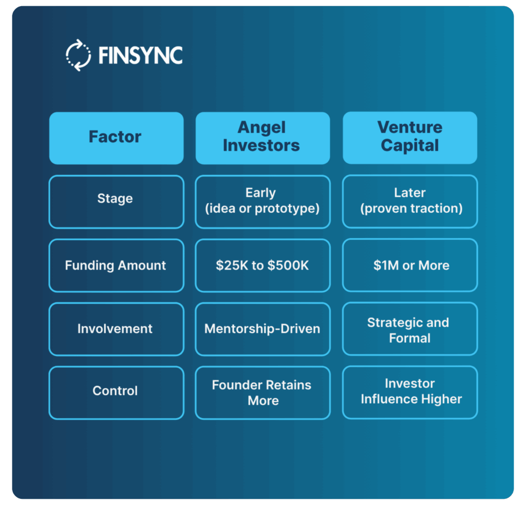 A table comparing angel investors vs venture capital